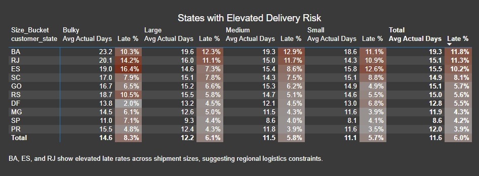 Logistics Analysis Page 2